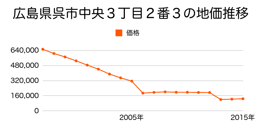 広島県呉市広古新開１丁目５５番の地価推移のグラフ