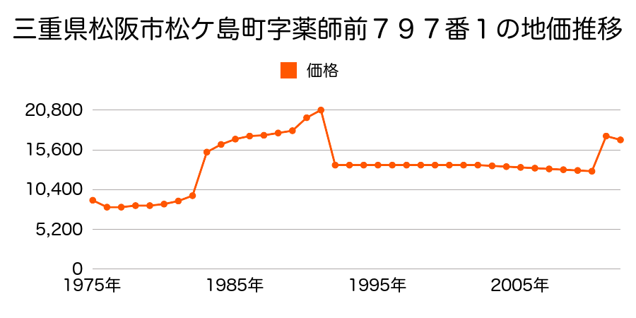 三重県松阪市嬉野宮古町字西出９８７番の地価推移のグラフ