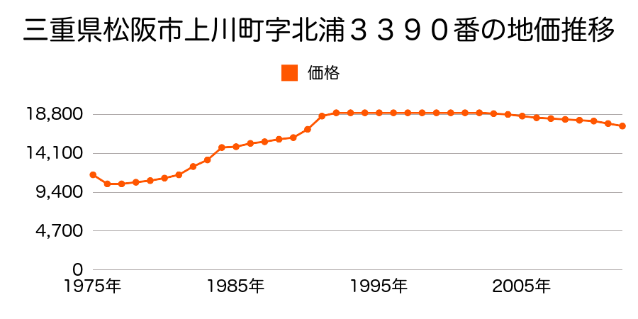 三重県松阪市小阿坂町字向川２５５５番３の地価推移のグラフ