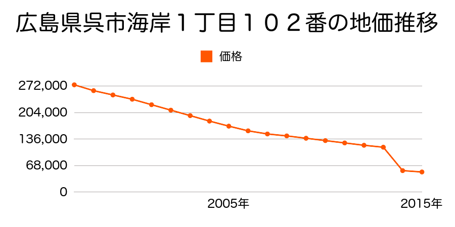 広島県呉市川尻町西２丁目１６２７番２２の地価推移のグラフ