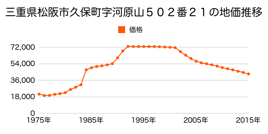 三重県松阪市大黒田町字高見７６４番２の地価推移のグラフ