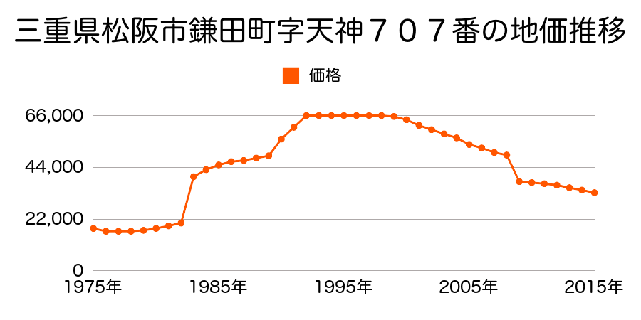 三重県松阪市嬉野中川町字北釘貫１１９４番７の地価推移のグラフ