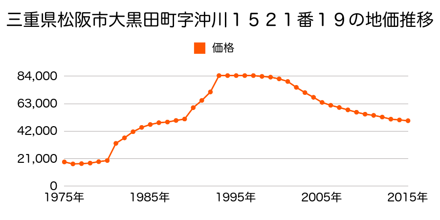 三重県松阪市五月町１３８５番７の地価推移のグラフ