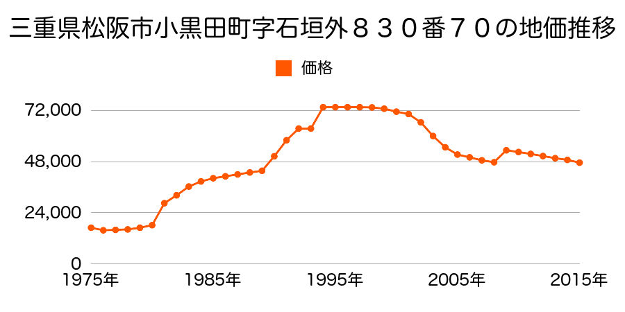 三重県松阪市嬉野黒田町字東沖２０番５０の地価推移のグラフ