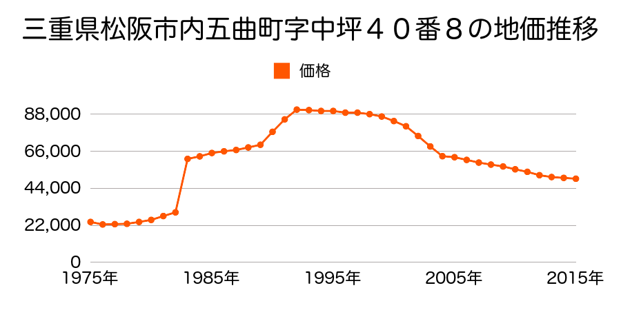 三重県松阪市川井町字下大坪９５０番４の地価推移のグラフ