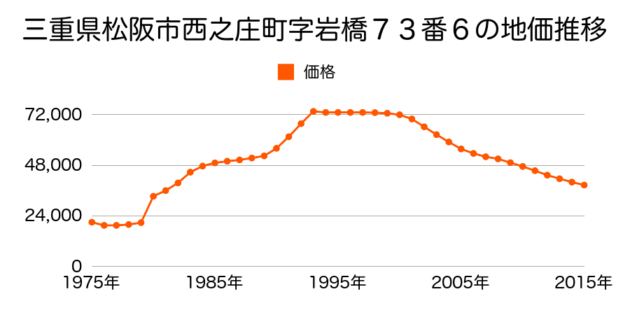 三重県松阪市塚本町字堂ノ前１１番１３の地価推移のグラフ