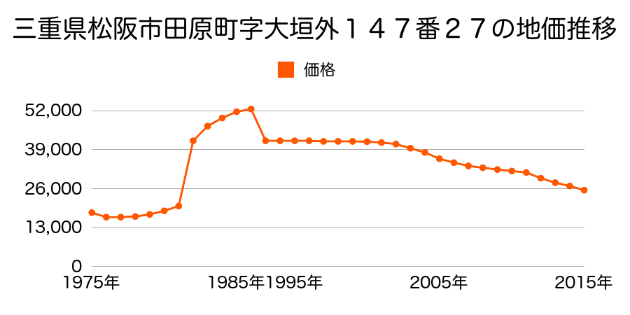 三重県松阪市町平尾町字高洲９０１番３外の地価推移のグラフ