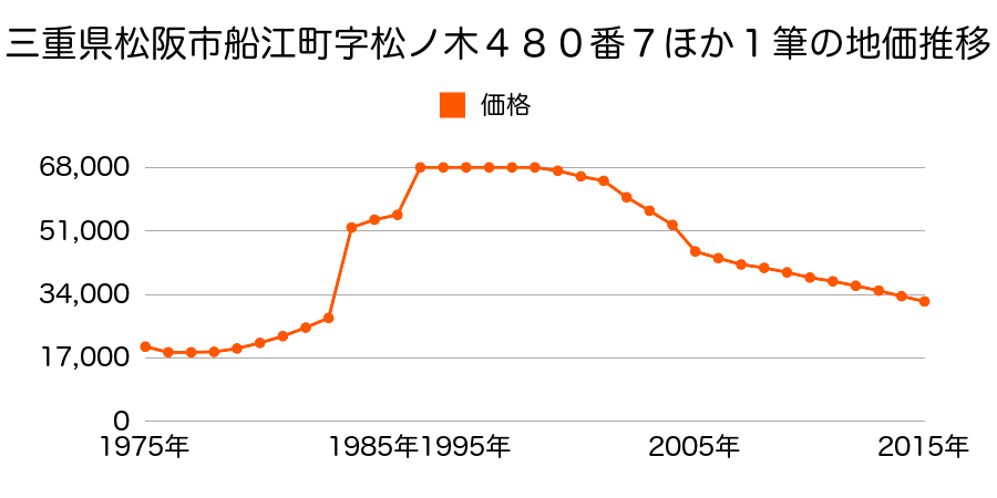 三重県松阪市下村町字横田２２３番５の地価推移のグラフ