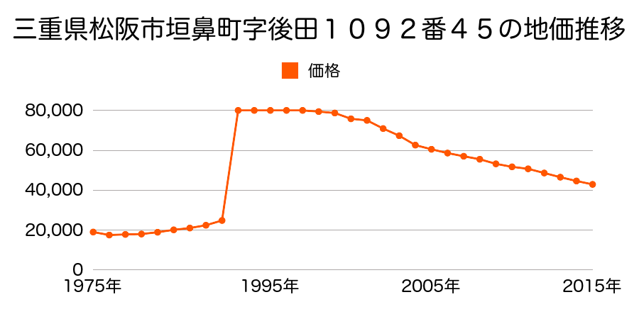 三重県松阪市駅部田町字肥岡９７３番１６の地価推移のグラフ