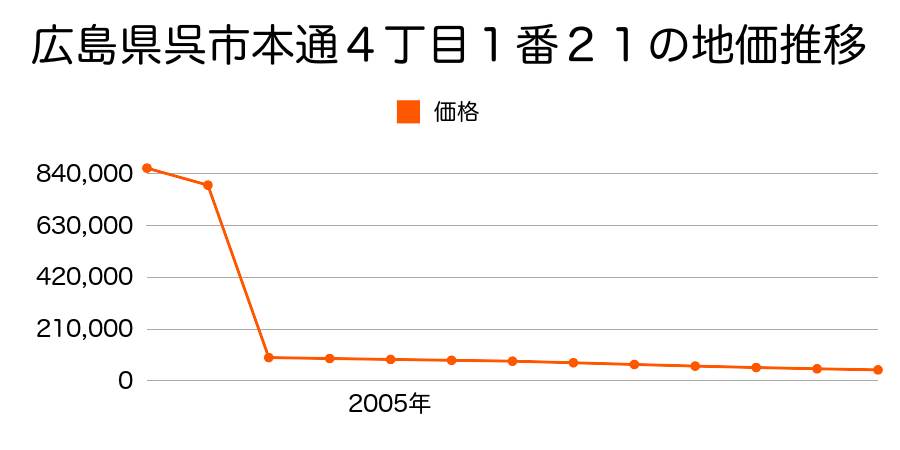 広島県呉市下蒲刈町三之瀬字南町２７３番２の地価推移のグラフ