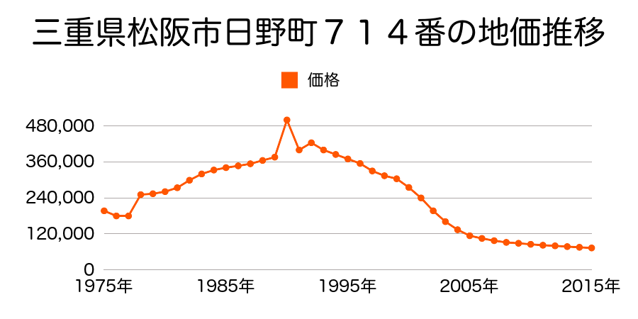 三重県松阪市中町１８４４番１の地価推移のグラフ