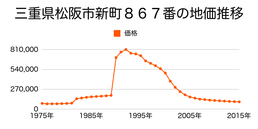 三重県松阪市中町２００４番１外の地価推移のグラフ
