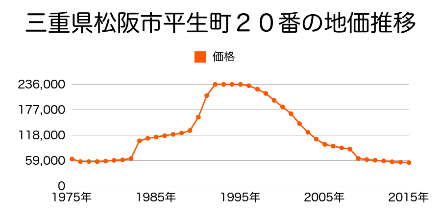 三重県松阪市下村町字西ノ庄８５８番１の地価推移のグラフ