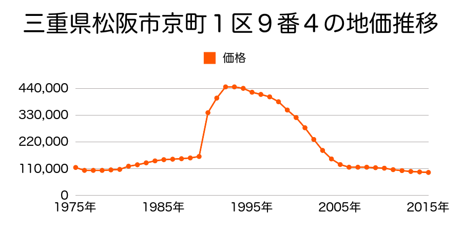 三重県松阪市京町１区１３番４の地価推移のグラフ