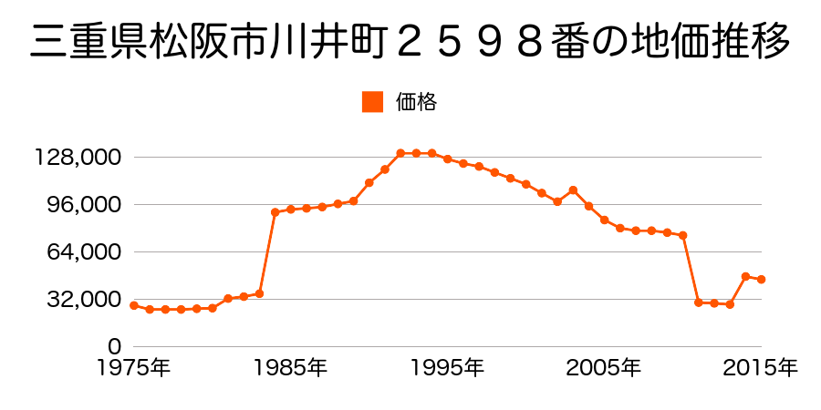 三重県松阪市石津町字地蔵裏３３５番１外の地価推移のグラフ