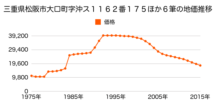 三重県松阪市大口町字新地１７２８番２１の地価推移のグラフ