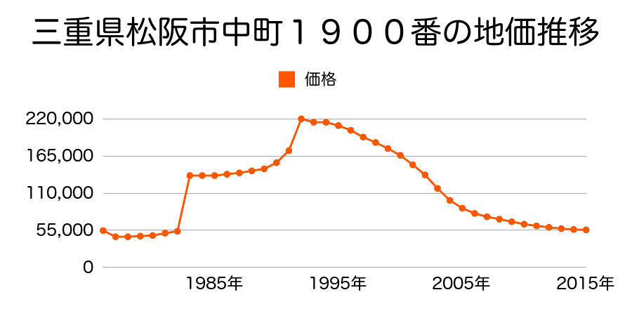 三重県松阪市愛宕町２丁目２番の地価推移のグラフ