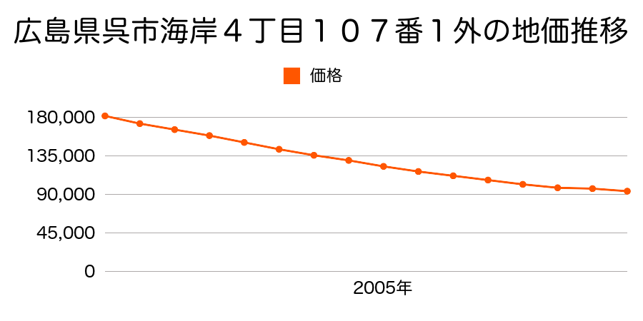 広島県呉市海岸４丁目１０７番１外の地価推移のグラフ