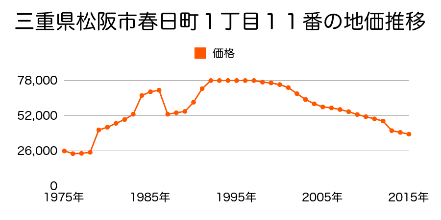 三重県松阪市久保町字大木８１６番４０の地価推移のグラフ