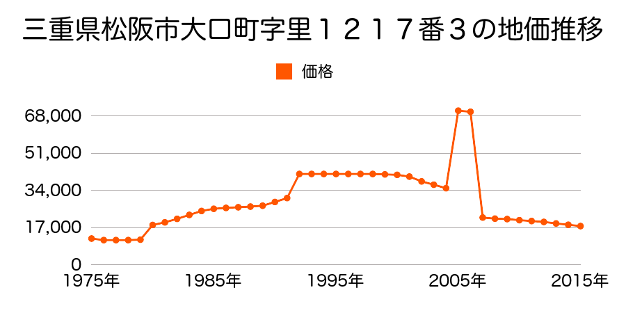 三重県松阪市久米町字上垣内１３６７番の地価推移のグラフ