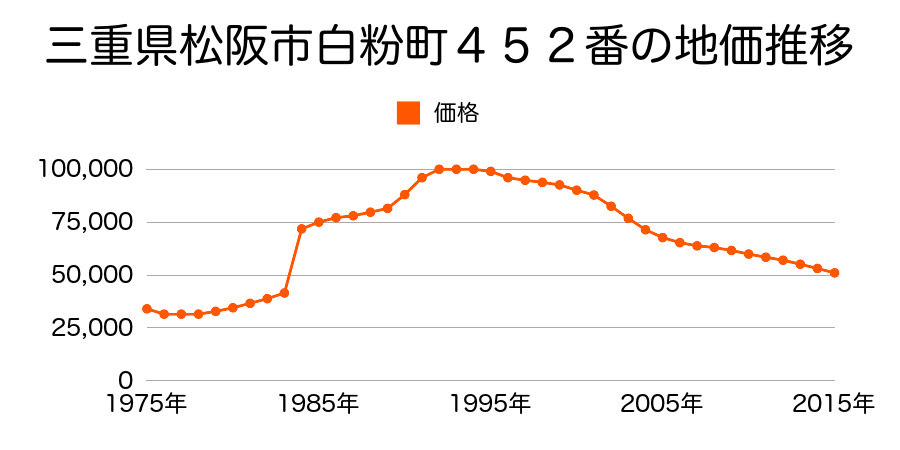 三重県松阪市春日町２丁目１８５番の地価推移のグラフ