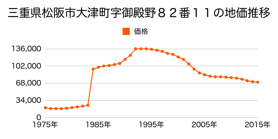 三重県松阪市殿町１２９１番１の地価推移のグラフ