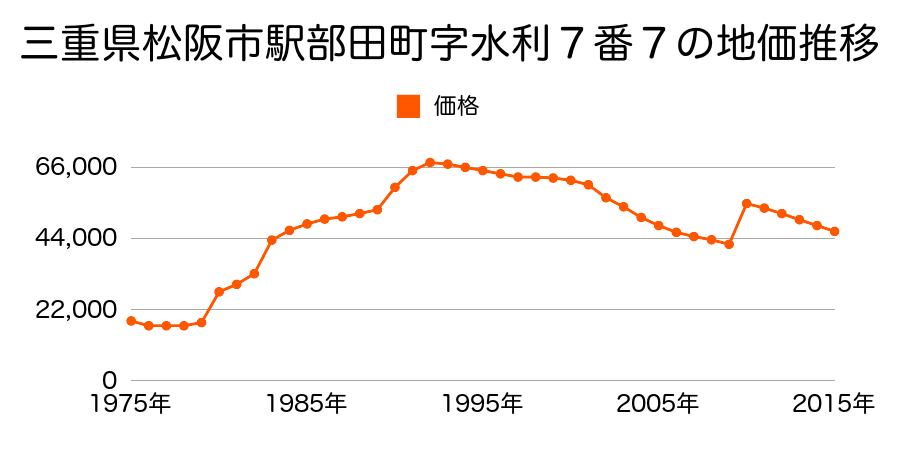 三重県松阪市垣鼻町字世古出６５９番１の地価推移のグラフ