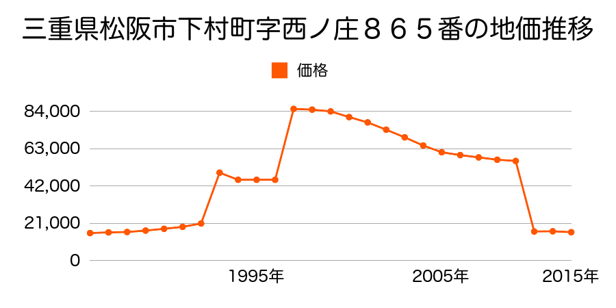 三重県松阪市小阿坂町字向川２５５５番３の地価推移のグラフ