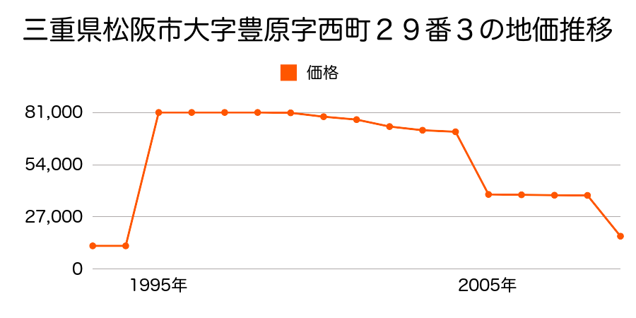 三重県松阪市嬉野宮古町字西出９８７番の地価推移のグラフ