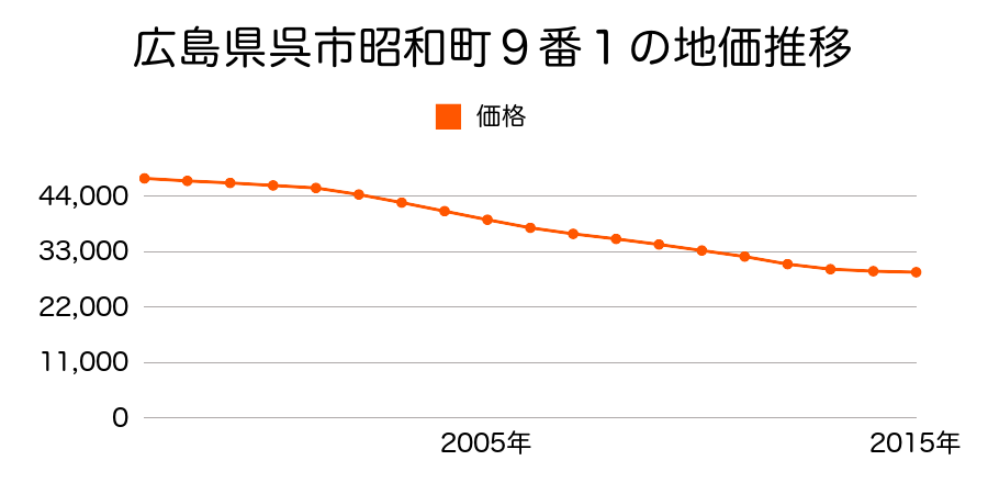 広島県呉市昭和町９番１の地価推移のグラフ