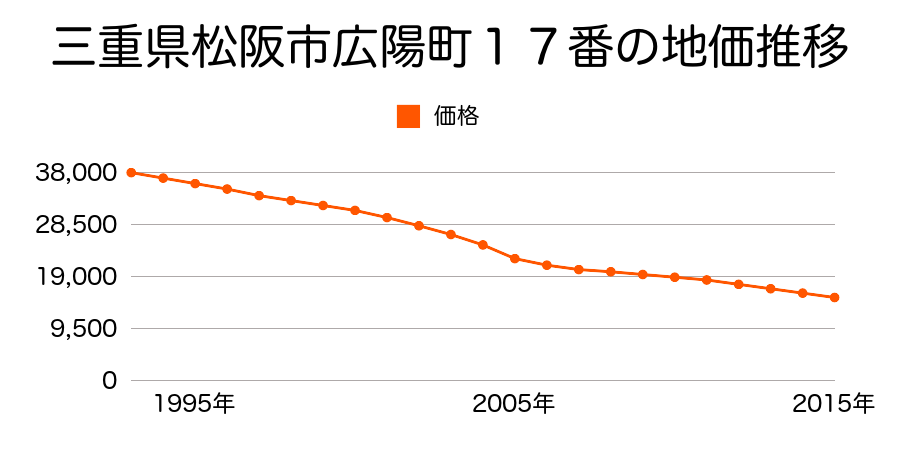 三重県松阪市広陽町１７番の地価推移のグラフ