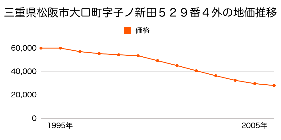三重県松阪市大口町字子ノ新田５２９番４外の地価推移のグラフ