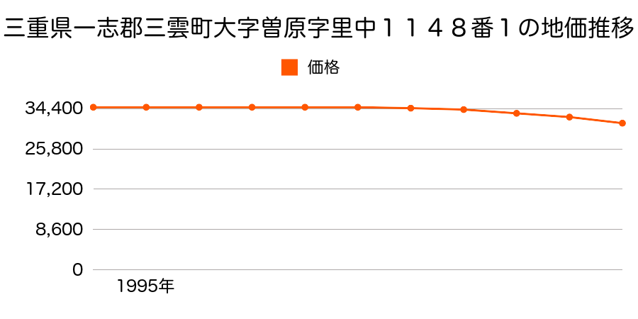 三重県一志郡三雲町大字曽原字里中１１４８番１の地価推移のグラフ