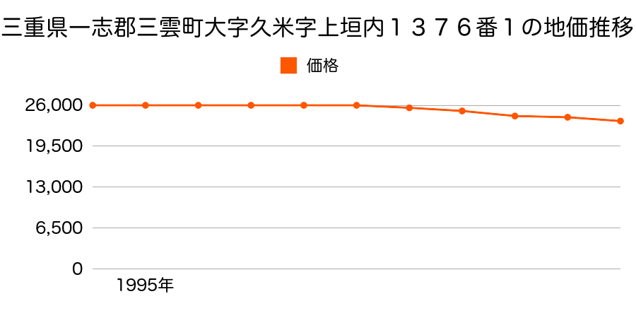 三重県一志郡三雲町大字久米字上垣内１３６７番の地価推移のグラフ