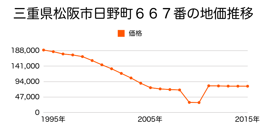三重県松阪市嬉野中川新町４丁目３４番の地価推移のグラフ