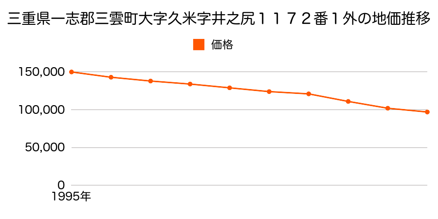 三重県一志郡三雲町大字久米字井之尻１１７２番１外の地価推移のグラフ