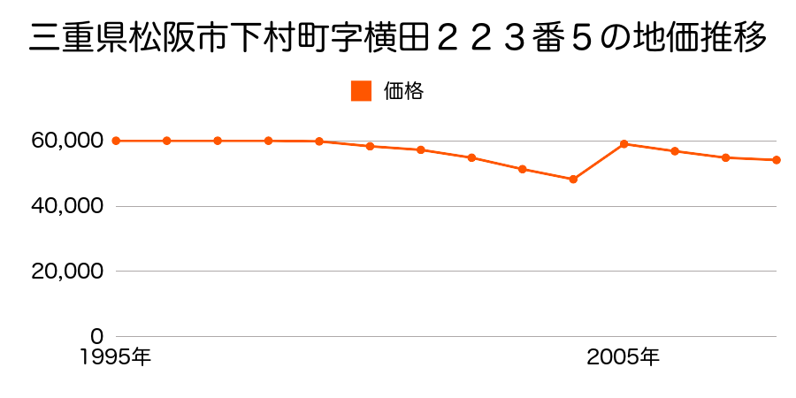 三重県松阪市嬉野黒田町字東沖２０番５０の地価推移のグラフ