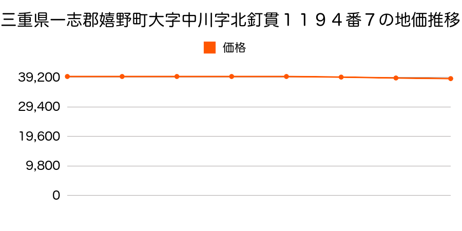 三重県一志郡嬉野町大字中川字北釘貫１１９４番７の地価推移のグラフ