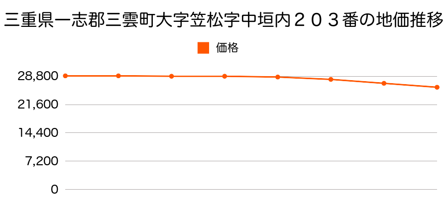 三重県一志郡三雲町大字笠松字中垣内２０３番の地価推移のグラフ