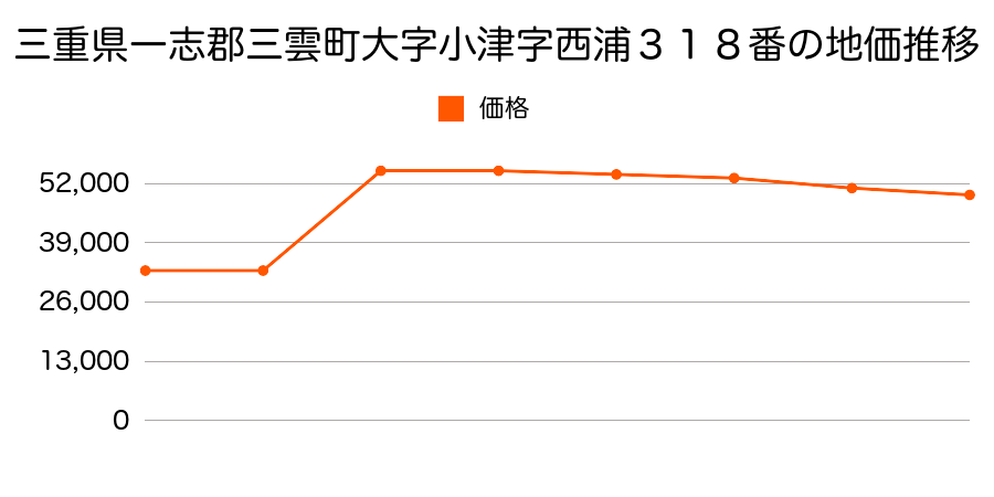 三重県一志郡三雲町大字中道字土井４５０番１３の地価推移のグラフ