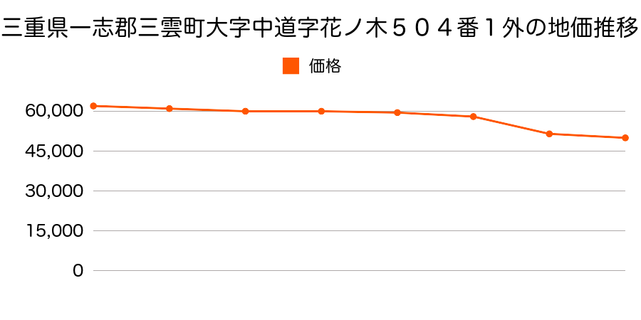 三重県一志郡三雲町大字曽原字天白３０２番７の地価推移のグラフ