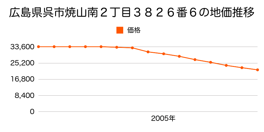広島県呉市神山１丁目３４１１番２の地価推移のグラフ