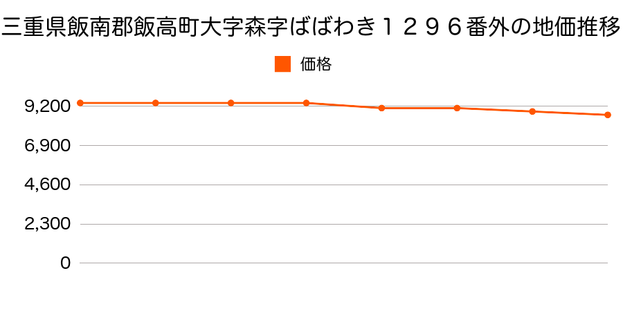 三重県飯南郡飯高町大字森字ばばわき１２９６番外の地価推移のグラフ