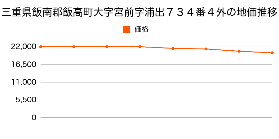 三重県飯南郡飯高町大字宮前字浦出７３４番４外の地価推移のグラフ