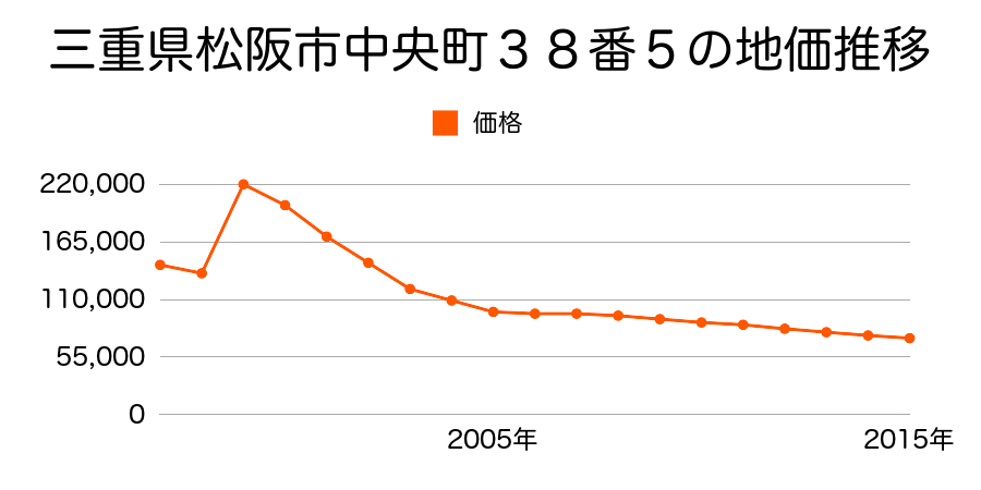 三重県松阪市京町１区１７番３の地価推移のグラフ