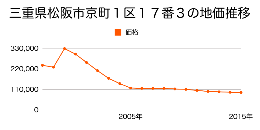 三重県松阪市京町１区１３番４の地価推移のグラフ
