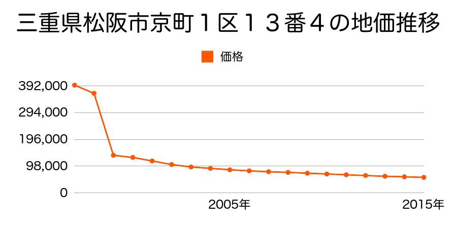 三重県松阪市五十鈴町７１番１の地価推移のグラフ