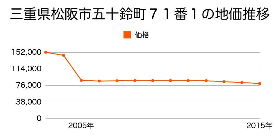 三重県松阪市嬉野中川新町１丁目８番の地価推移のグラフ