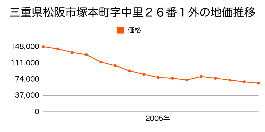 三重県松阪市川井町字添田１３６４番外の地価推移のグラフ