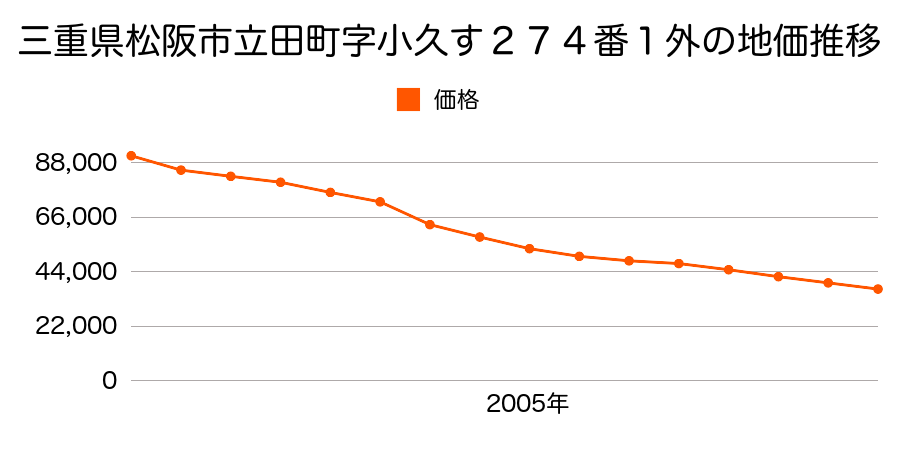 三重県松阪市立田町字上うす田２５８番１外の地価推移のグラフ